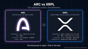 Blackrock et Visa valident désormais l'arc de Circle ; Il en va de même pour deux partenaires XRP Ledger Blackrock et Visa valident désormais l'arc de Circle ; Il en va de même pour deux partenaires XRP Ledger