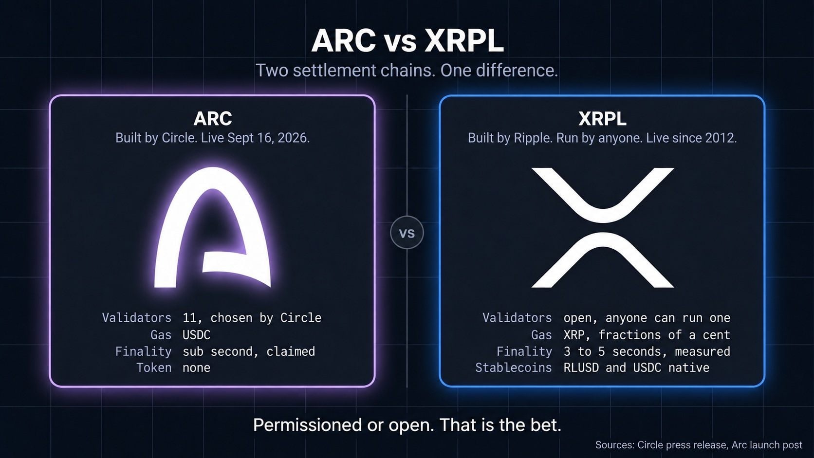 Blackrock and Visa Now Validate Circle's Arc; So Do Two XRP Ledger Partners