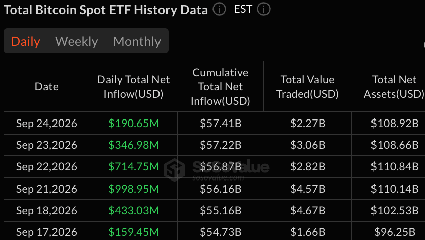 Blackrock Drives $191M Bitcoin ETF Inflow as Shorts Bet on Pullback