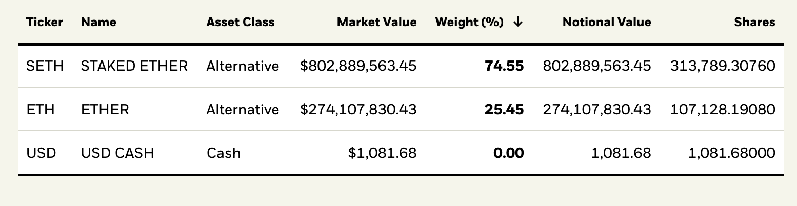 Blackrock Ether Staking ETF Draws $308M Over 20 Days as Assets Top $1B