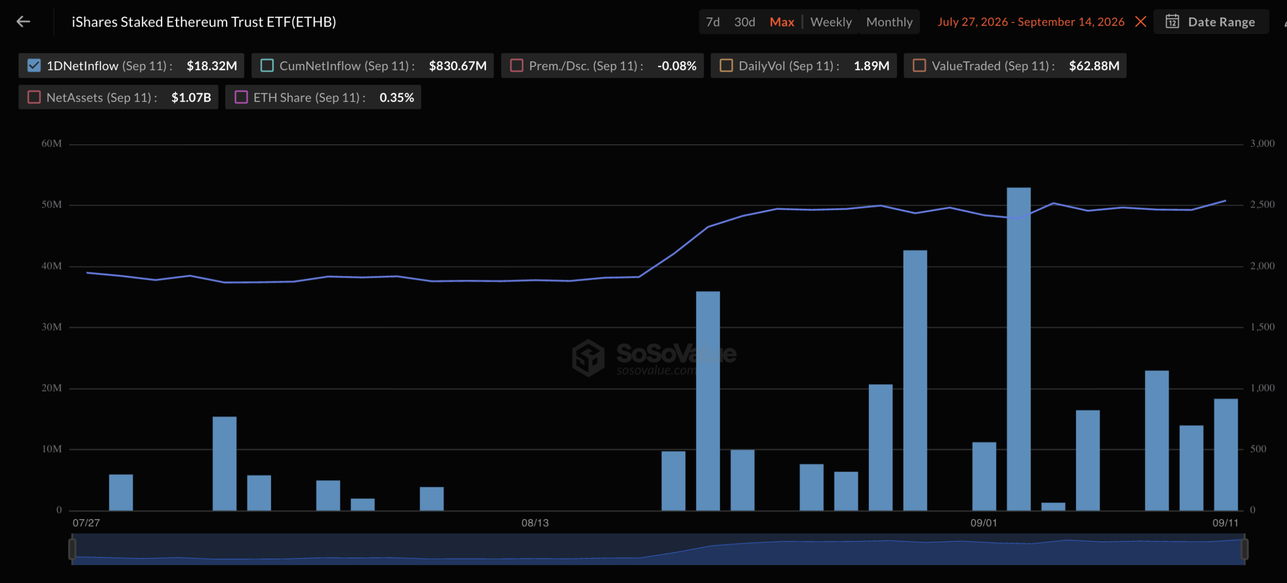 Blackrock Ether Staking ETF Draws $308M Over 20 Days as Assets Top $1B