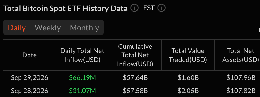 Blackrock Leads $66M Bitcoin ETF Inflow as 9-Day Winning Streak Holds Blackrock Leads $66M Bitcoin ETF Inflow as 9-Day Winning Streak Holds