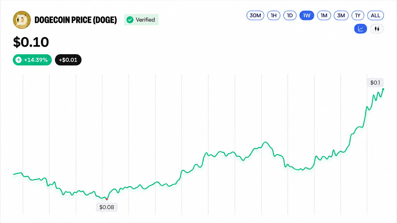 BNB Crosses $800 While DOGE and XRP Log Double-Digit Gains