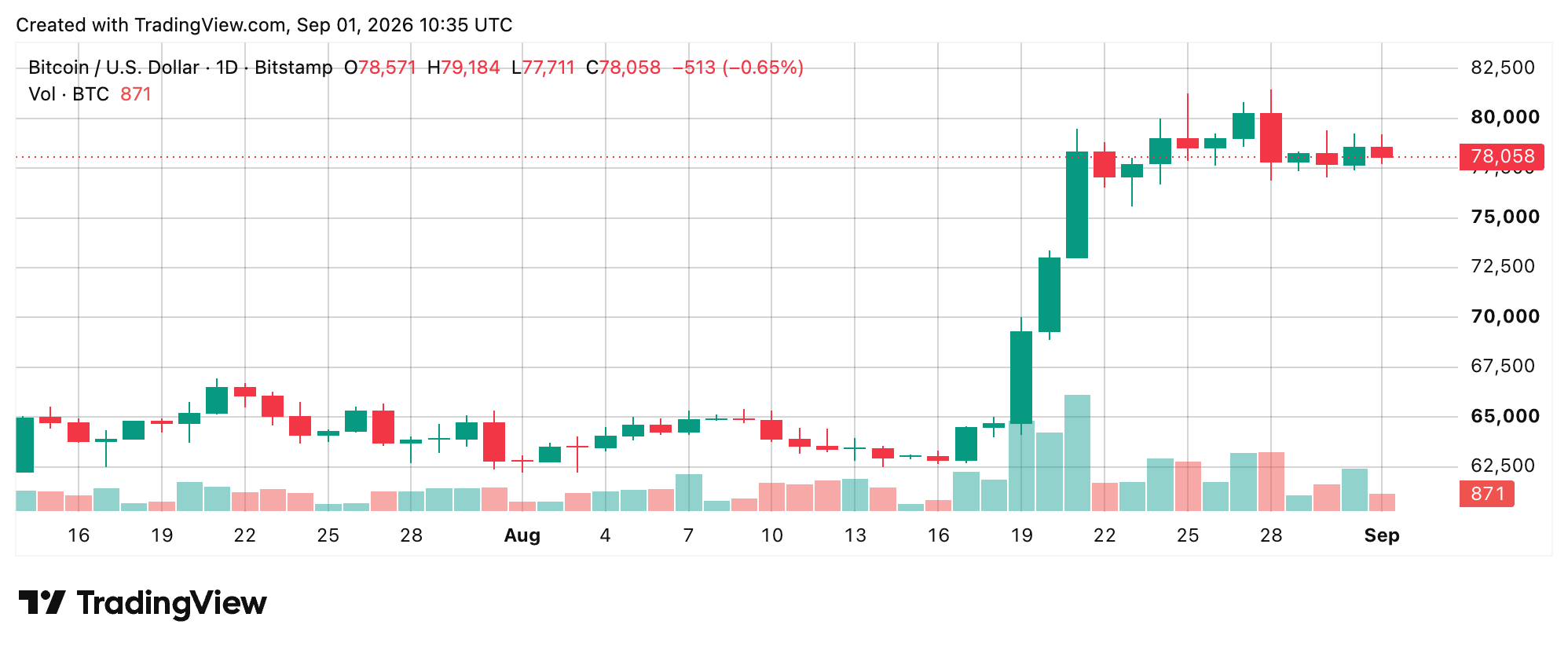 Bitcoin Price Update: $77K Support Is Key as September Begins 1-day chart via Bitstamp screenshot