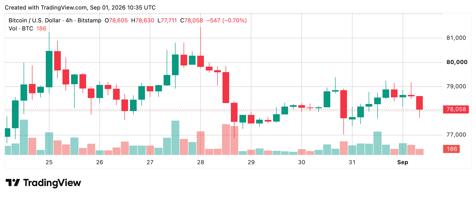 4-hour chart via Bitstamp screenshot
