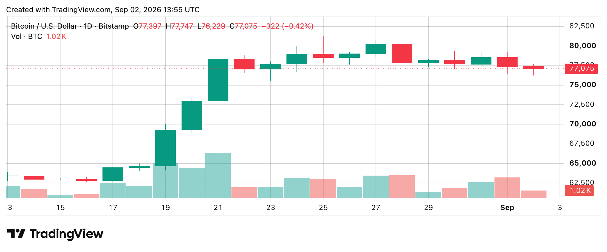 Bitcoin Price Gets Squeezed Below $78K as Bulls Defend the Floor BTC/USD daily chart via Bitstamp screenshot.