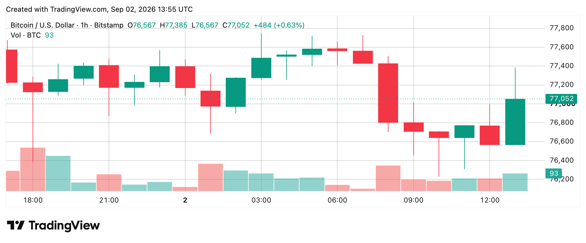 Bitcoin Price Gets Squeezed Below $78K as Bulls Defend the Floor BTC/USD 1-hour chart via Bitstamp screenshot.