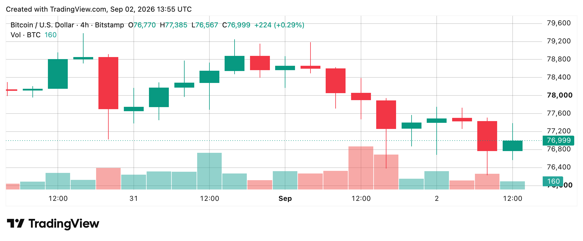 Bitcoin Price Gets Squeezed Below $78K as Bulls Defend the Floor BTC/USD 4-hour chart via Bitstamp screenshot.