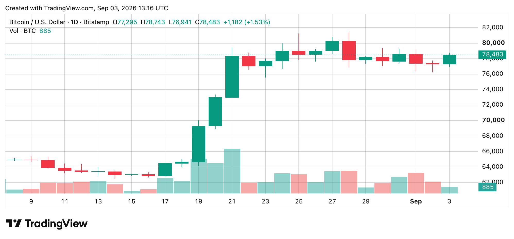Bitcoin Price Surges as Bulls Slam Into $79,000 Resistance BTC/USD 24-hour chart via Bitstamp on Sept. 3, 2026 screenshot.