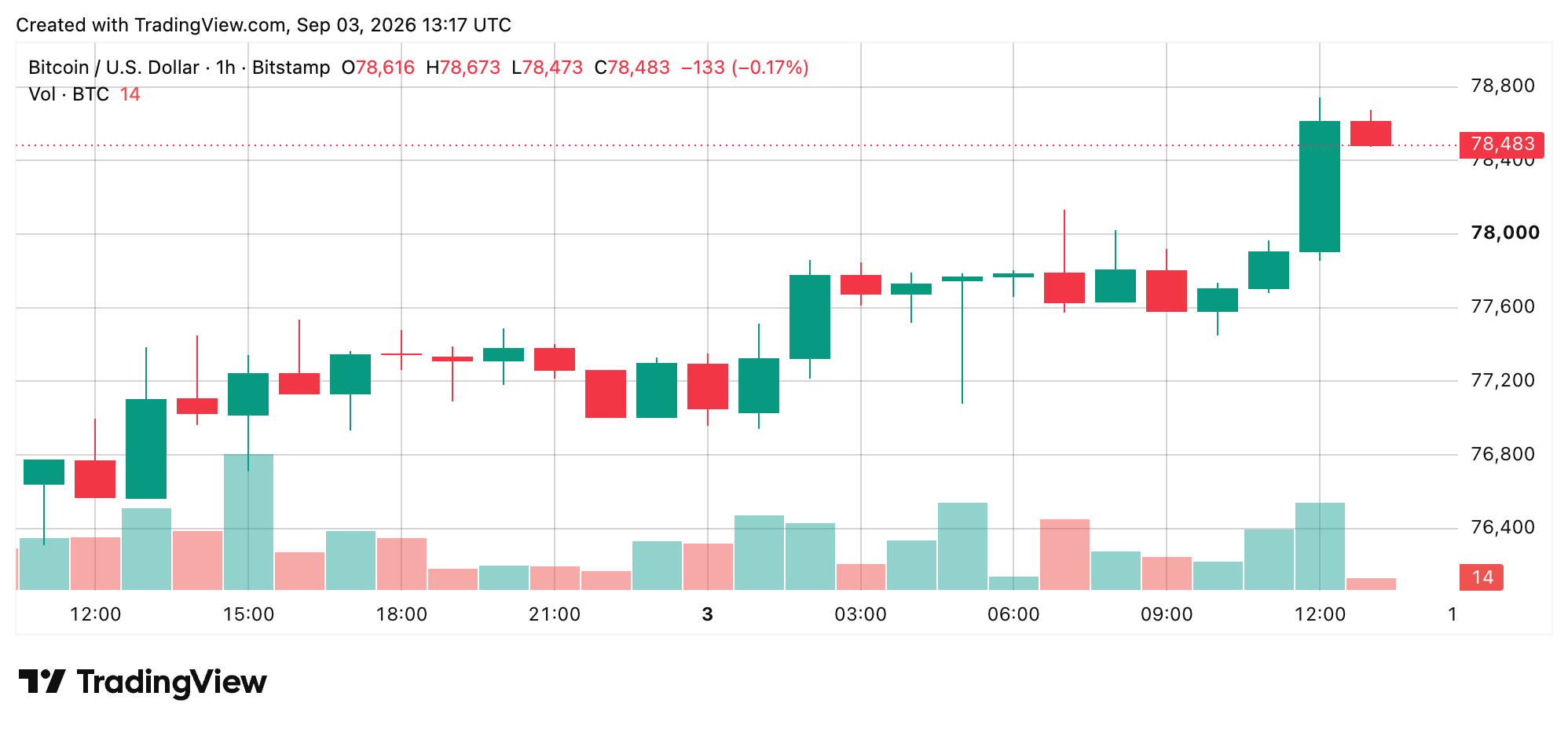 Bitcoin Price Surges as Bulls Slam Into $79,000 Resistance BTC/USD 1-hour chart via Bitstamp on Sept. 3, 2026 screenshot.