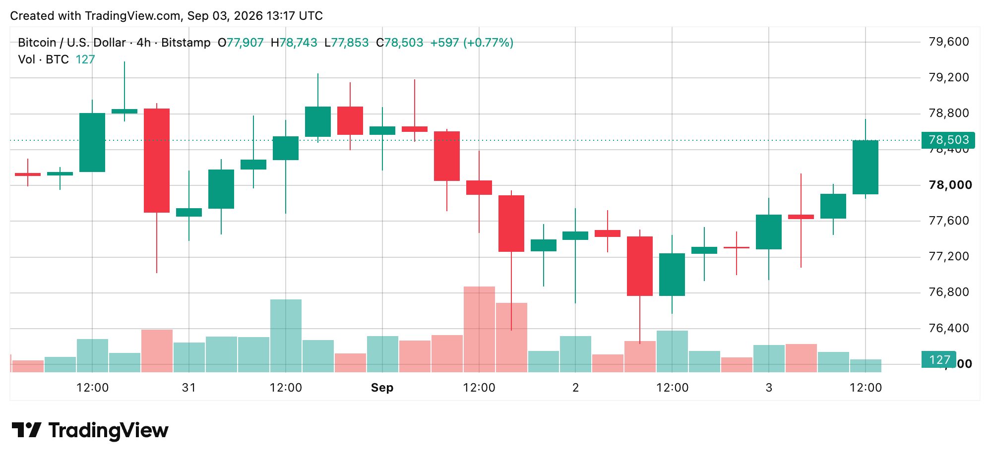 Bitcoin Price Surges as Bulls Slam Into $79,000 Resistance BTC/USD 4-hour chart via Bitstamp on Sept. 3, 2026 screenshot.