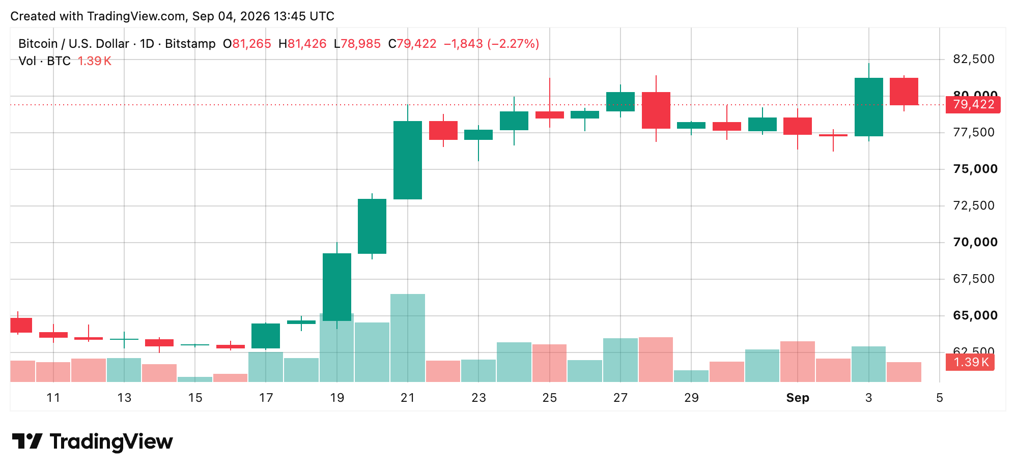 Bitcoin Price Plunges From $82K as $78,000 Becomes the Line