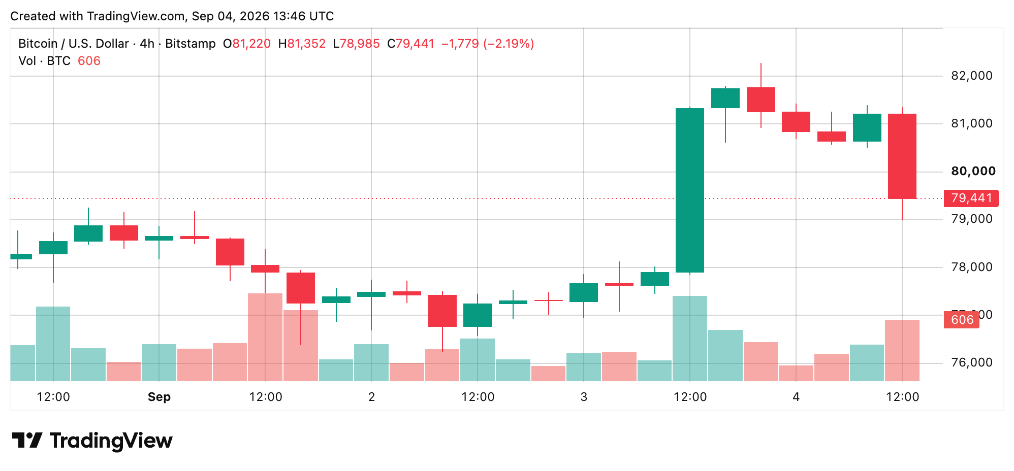 Bitcoin Price Plunges From $82K as $78,000 Becomes the Line