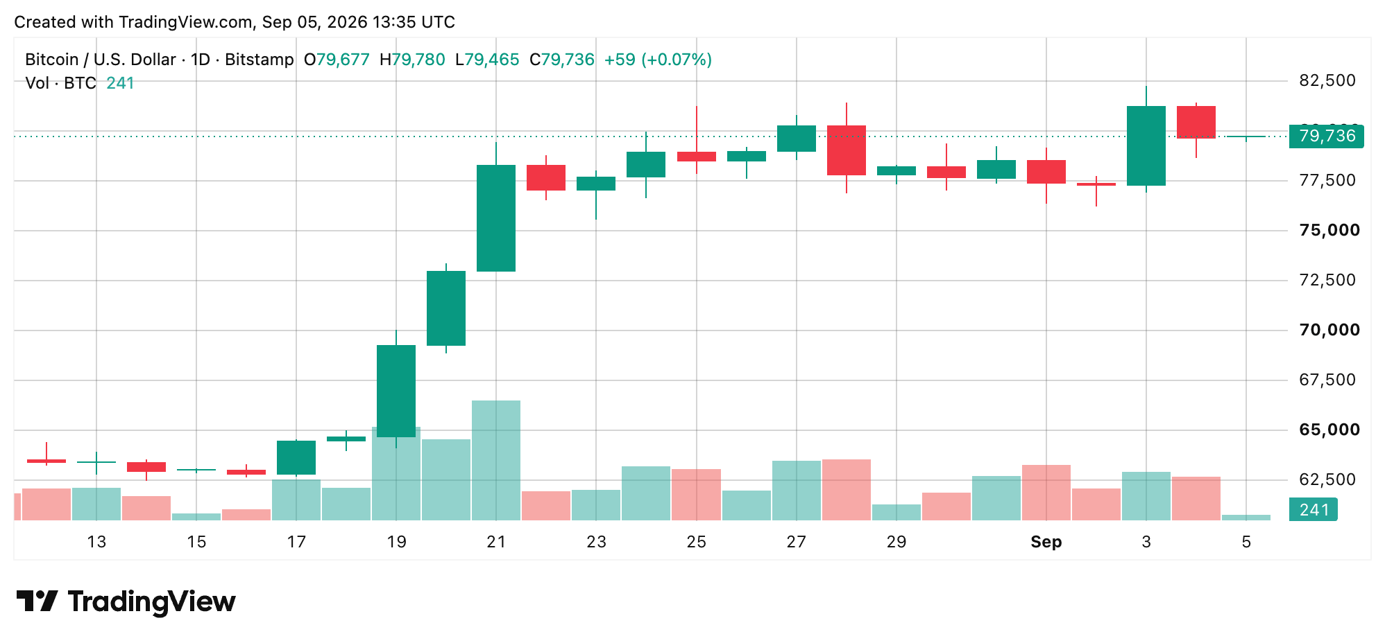 Bitcoin Price Teeters Near $80K as Momentum Starts to Crack BTC/USD 1-day chart via Bitstamp on Sept. 5, 2026 screenshot.