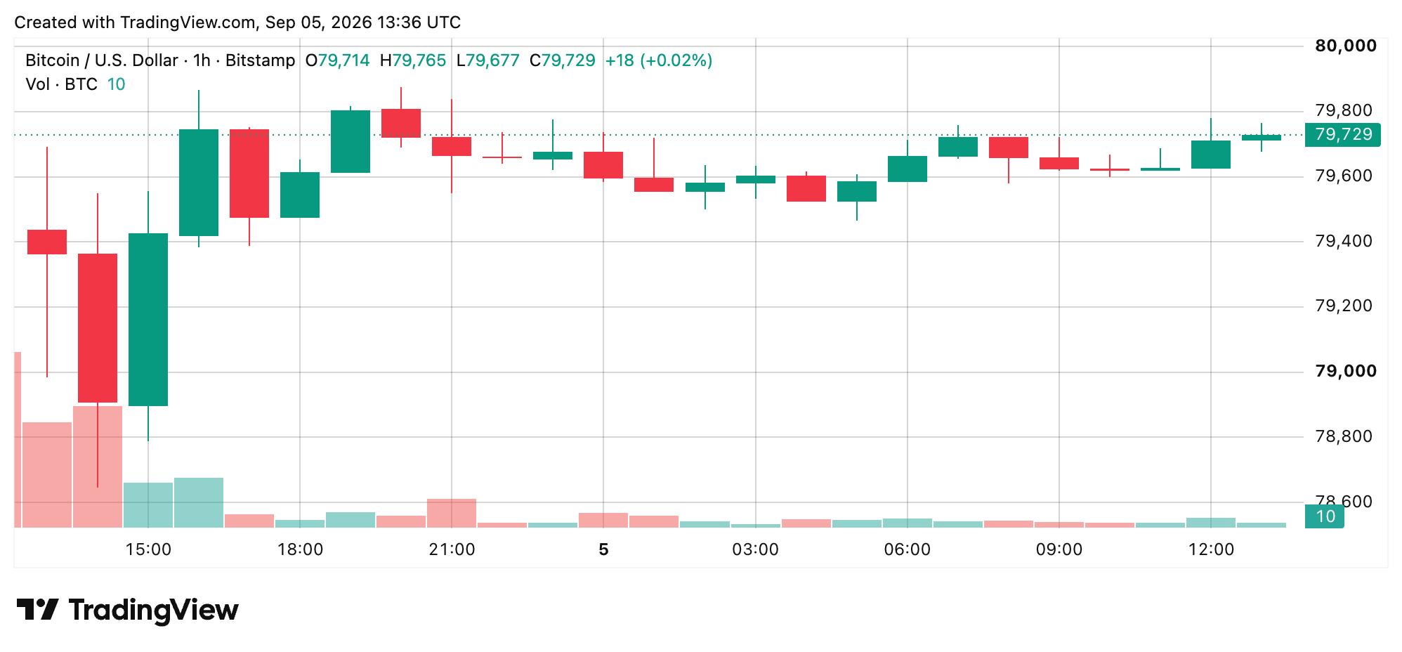 Bitcoin Price Teeters Near $80K as Momentum Starts to Crack BTC/USD 1-hour chart via Bitstamp on Sept. 5, 2026 screenshot.