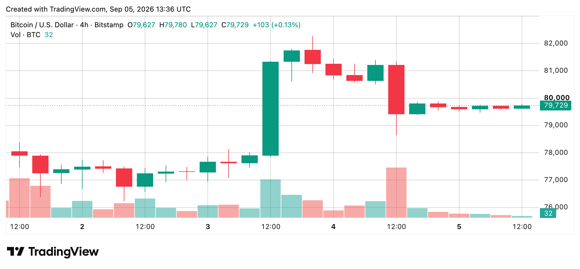Bitcoin Price Teeters Near $80K as Momentum Starts to Crack BTC/USD 4-hour chart via Bitstamp on Sept. 5, 2026 screenshot.