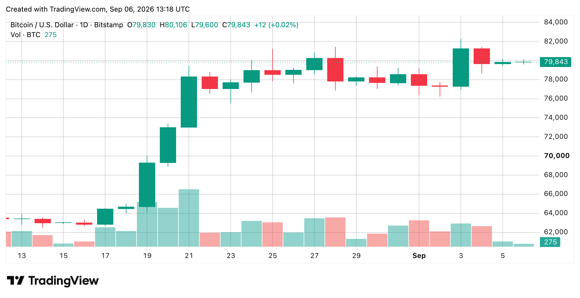 Bitcoin Price Faces $82K Wall as Weekend Momentum Fizzles BTC/USD 24-hour chart via Bitstamp on Sept. 6, 2026 screenshot.