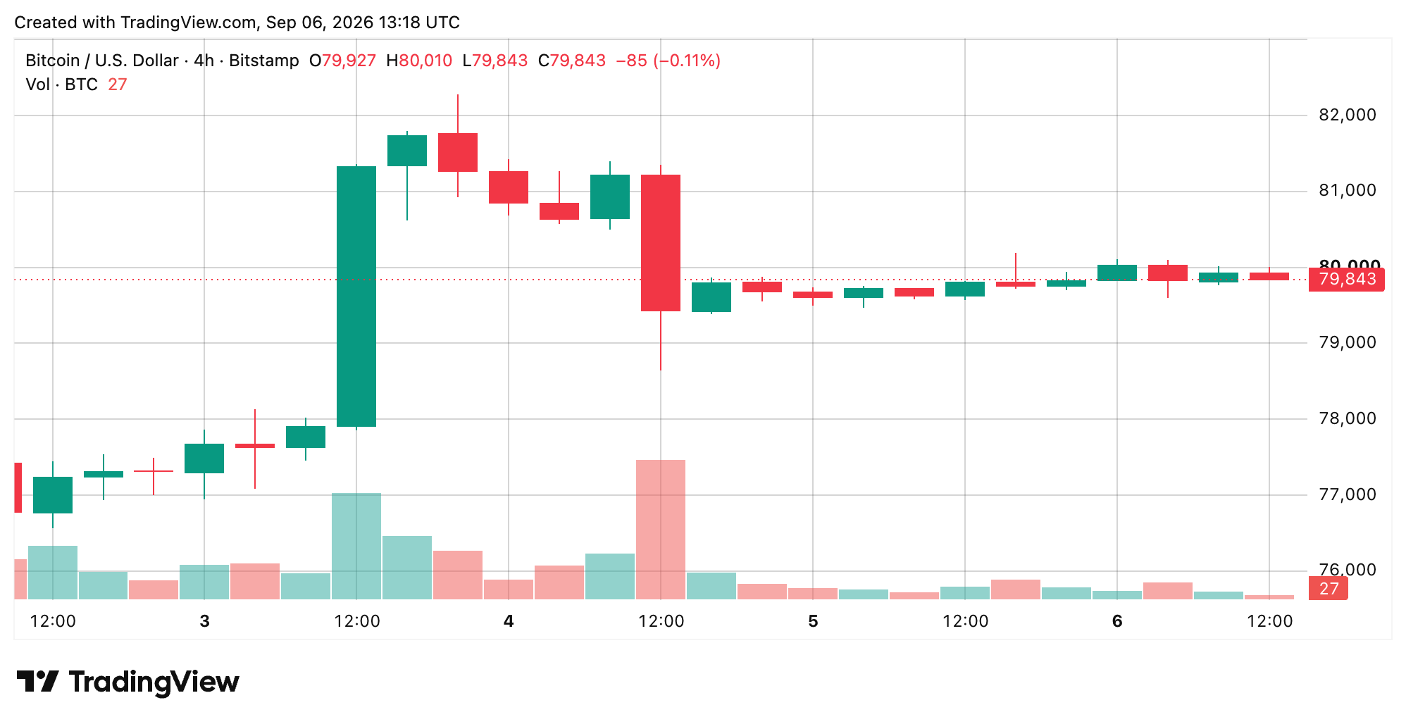Bitcoin Price Faces $82K Wall as Weekend Momentum Fizzles BTC/USD 4-hour chart via Bitstamp on Sept. 6, 2026 screenshot.