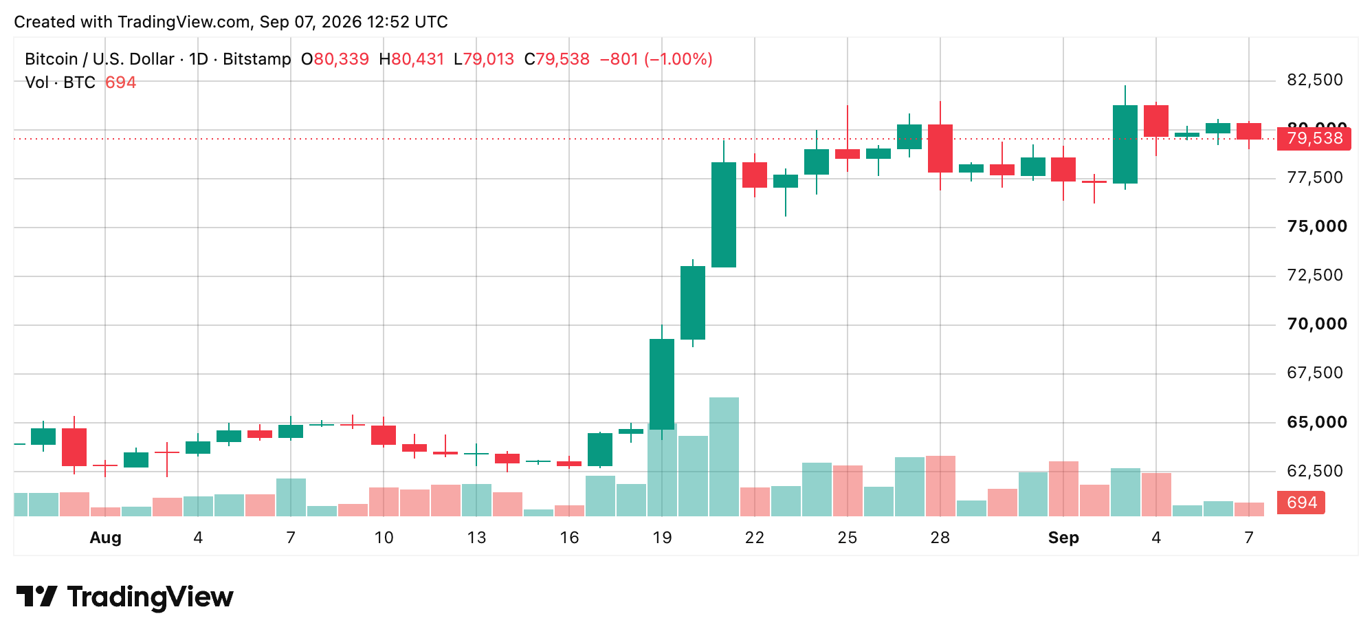 BTC/USD daily chart via Bitstamp on Sept. 7, 2026 screenshot. 