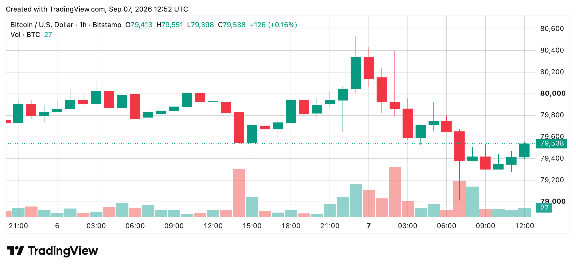 BTC/USD 1-hour chart via Bitstamp on Sept. 7, 2026 screenshot. 
