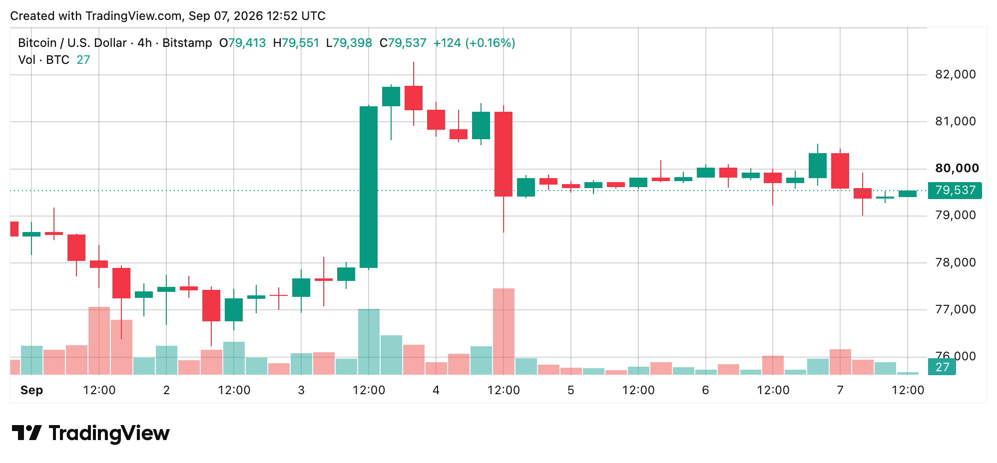 Bitcoin Price Rejected at $80.5K as Bulls Scramble to Defend $79K BTC/USD 4-hour chart via Bitstamp on Sept. 7, 2026 screenshot.