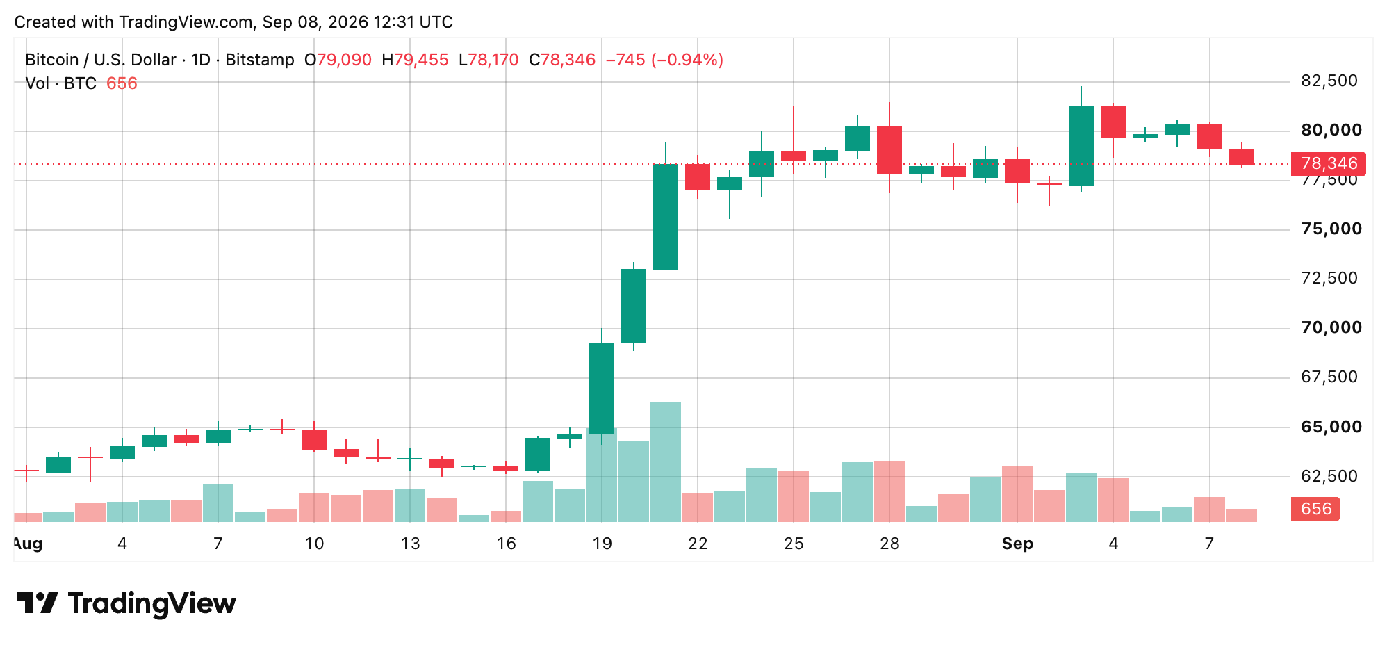 Bitcoin Price Loses Steam as Bears Circle Critical $78K Floor BTC/USD 24-hour chart via Bitstamp on Sept. 8, 2026, screenshot.