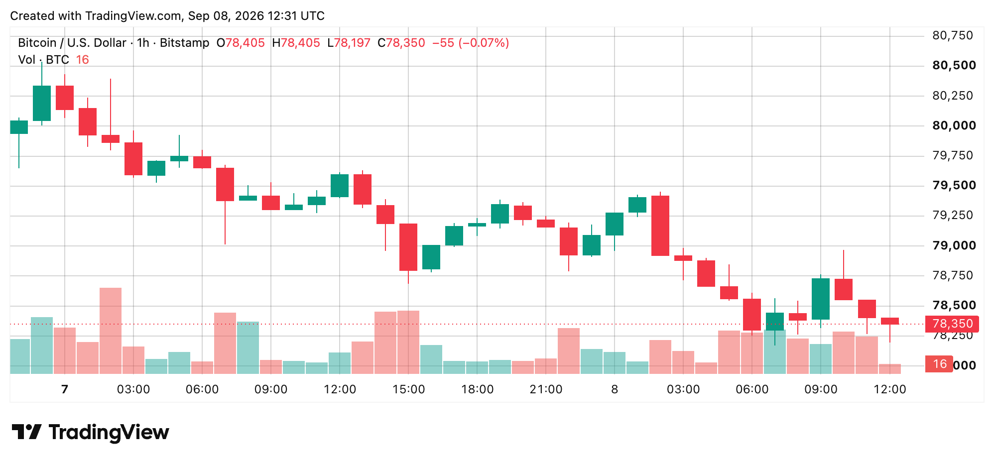 Bitcoin Price Loses Steam as Bears Circle Critical $78K Floor BTC/USD 1-hour chart via Bitstamp on Sept. 8, 2026, screenshot.