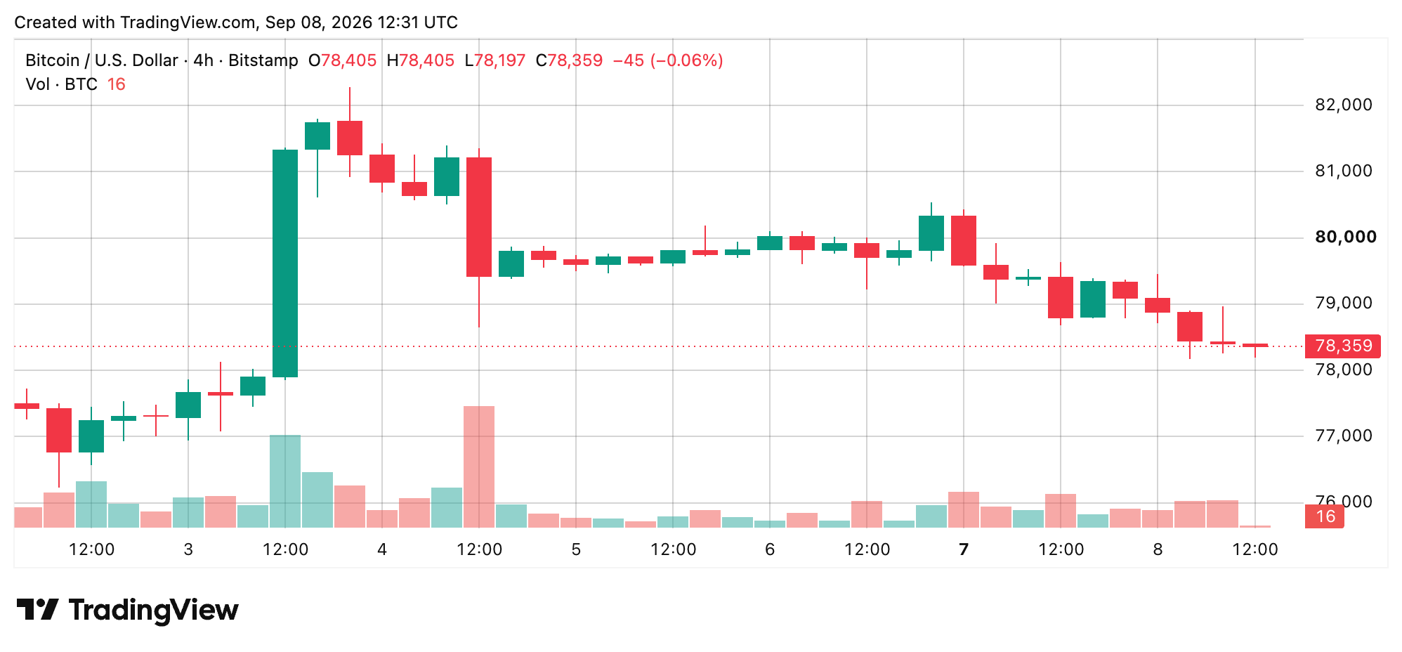 Bitcoin Price Loses Steam as Bears Circle Critical $78K Floor BTC/USD 4-hour chart via Bitstamp on Sept. 8, 2026, screenshot.
