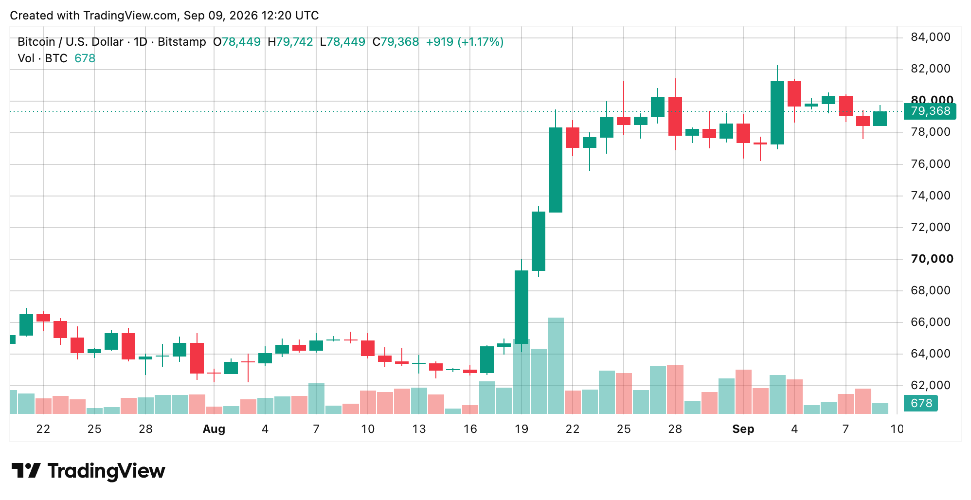 Bitcoin Price Roars Back From $77,603 as Bulls Eye $80,000 BTC/USD 24-hour chart via Bitstamp on Sept. 9, 2026 screenshot.