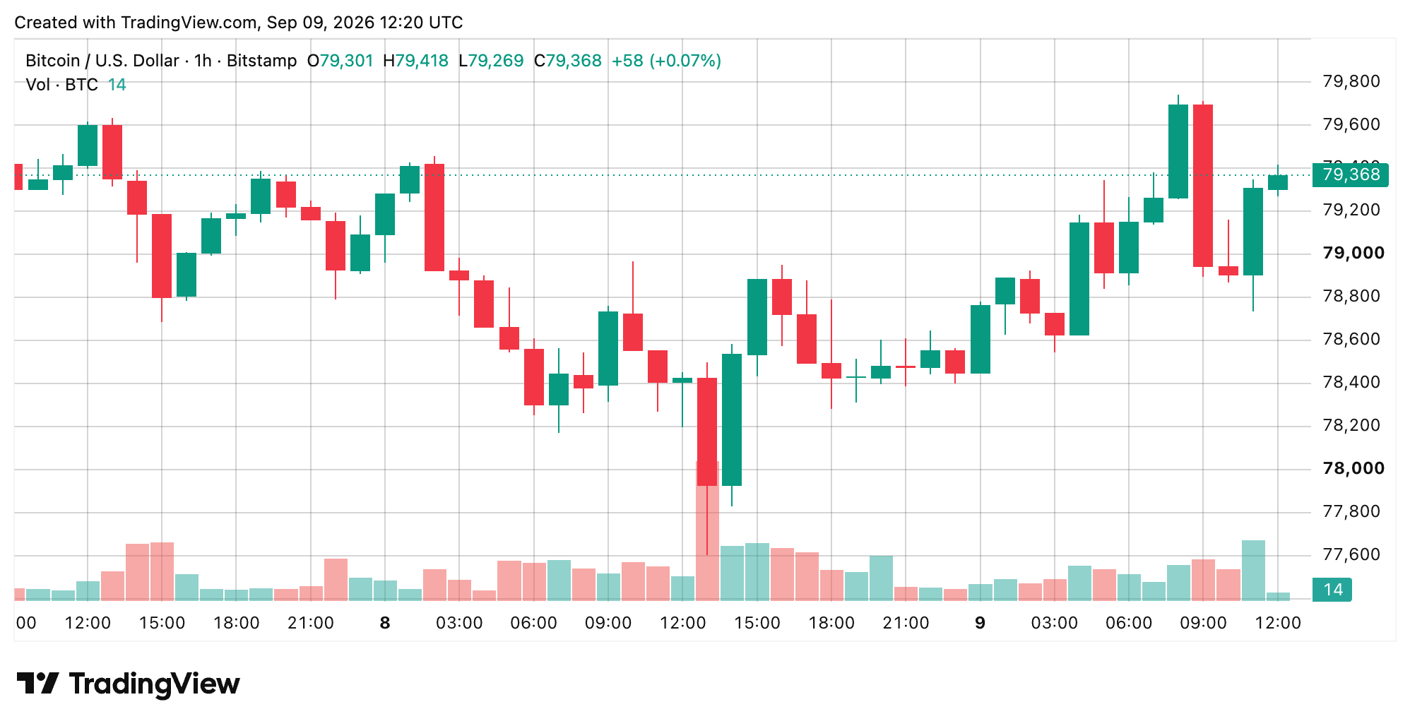 Bitcoin Price Roars Back From $77,603 as Bulls Eye $80,000 BTC/USD 1-hour chart via Bitstamp on Sept. 9, 2026 screenshot.