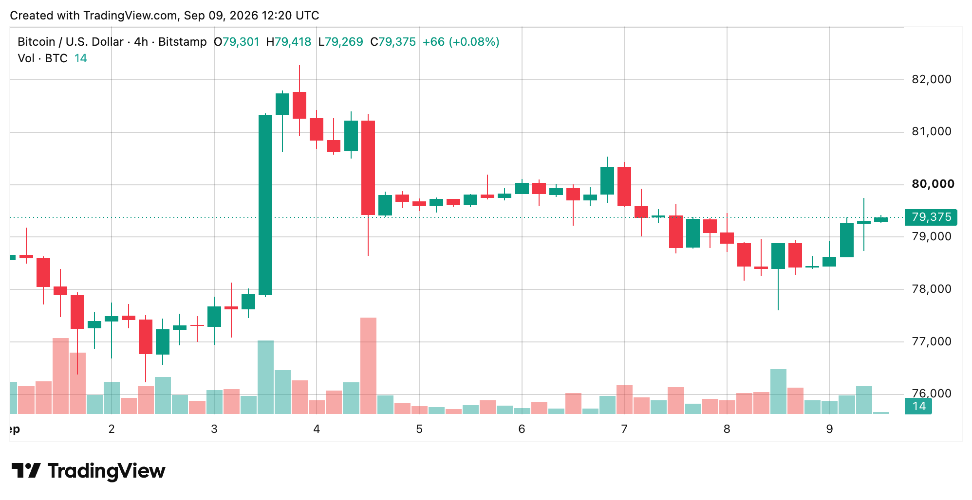 Bitcoin Price Roars Back From $77,603 as Bulls Eye $80,000 BTC/USD 4-hour chart via Bitstamp on Sept. 9, 2026 screenshot.