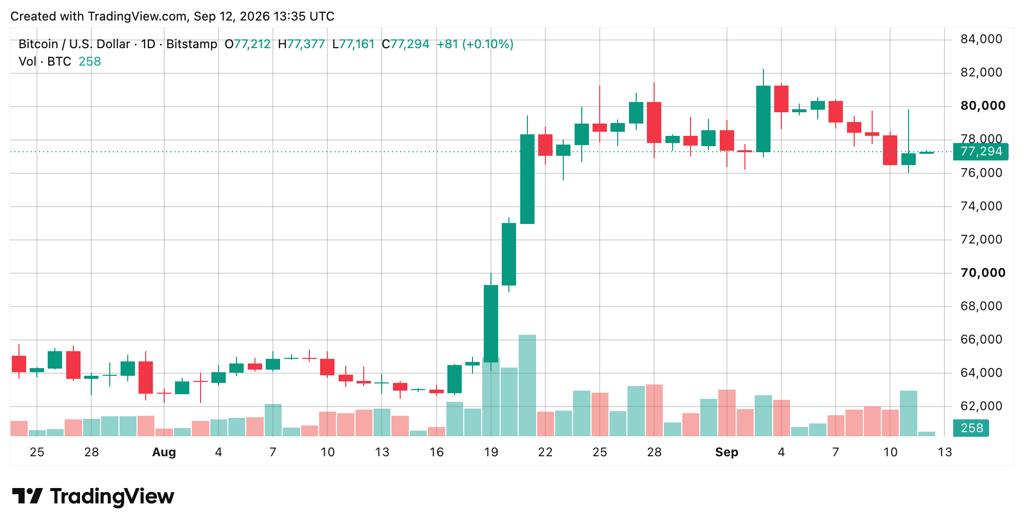 Bitcoin Price Takes a $3,215 Ride Just to Land Back at $77K