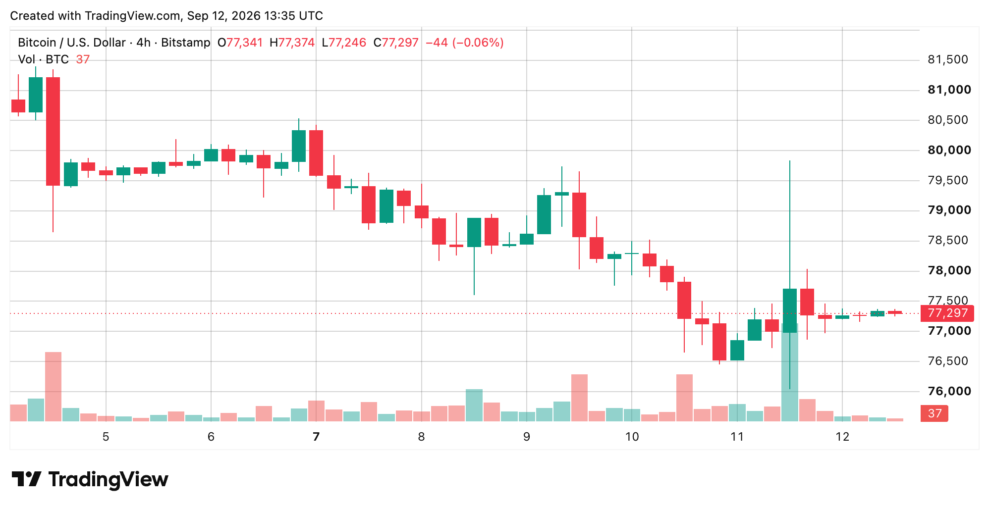 Bitcoin Price Takes a $3,215 Ride Just to Land Back at $77K