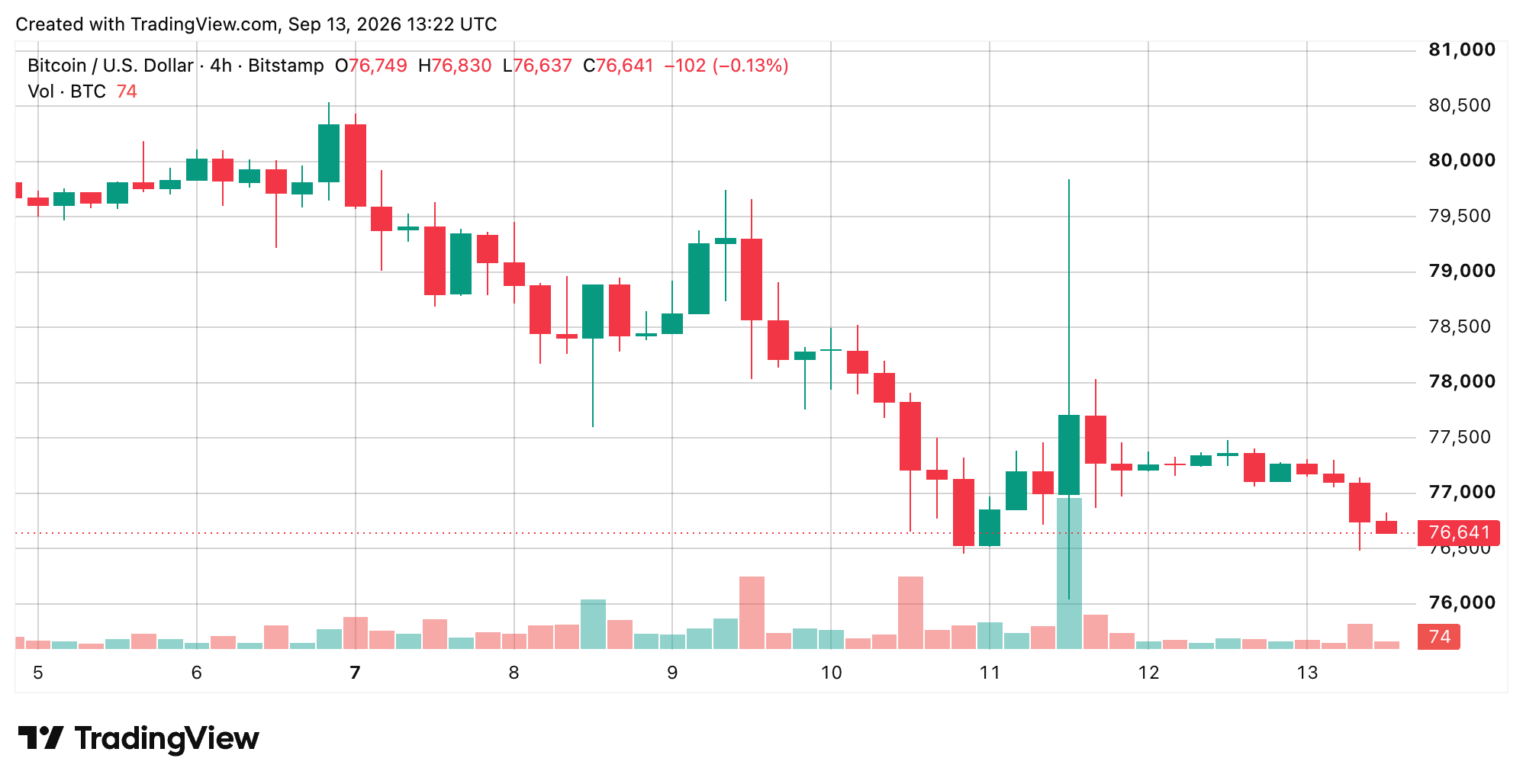 BTC/USD 4-hour chart via Bitstamp on Sept. 13, 2026 screenshot.