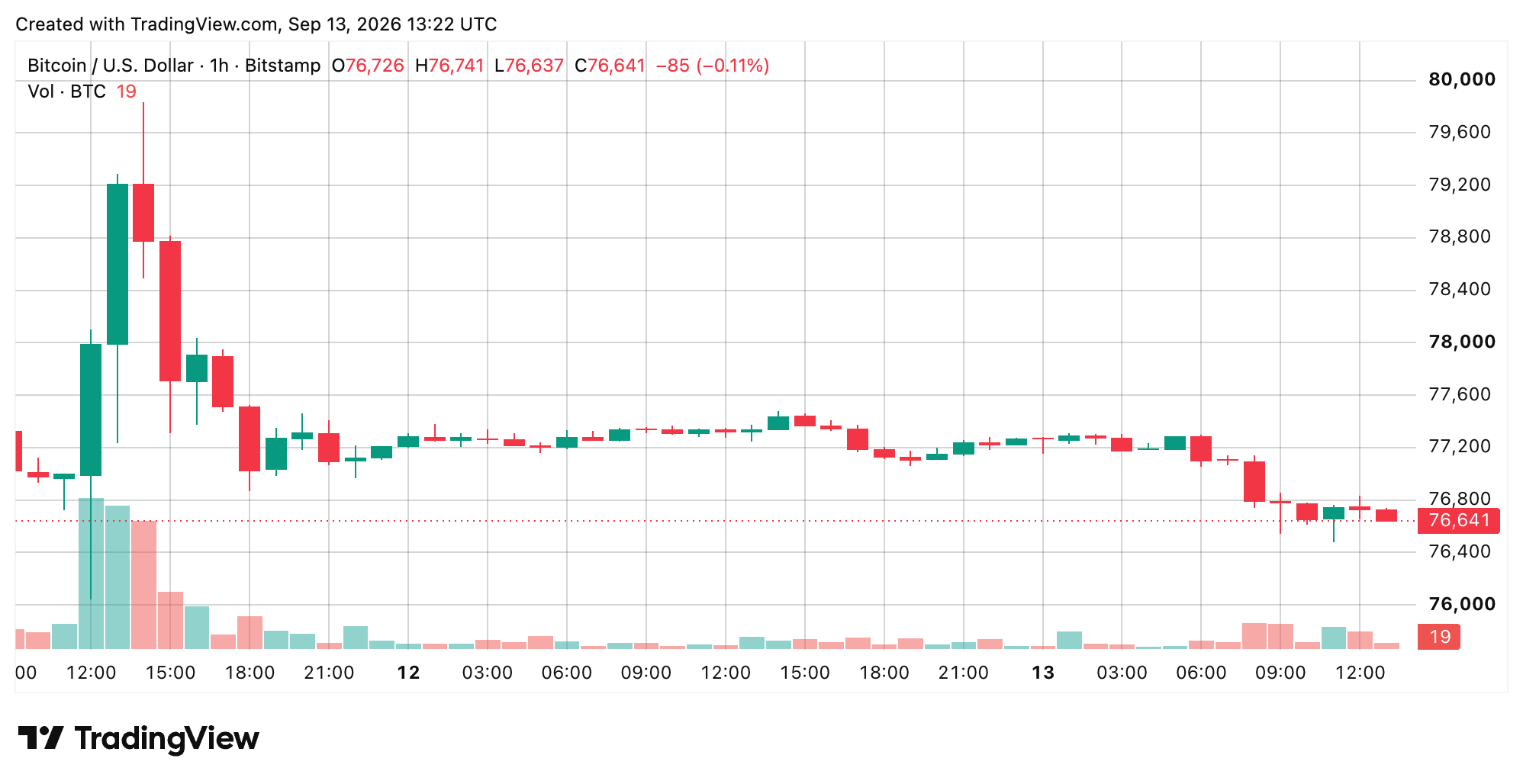 BTC/USD 1-hour chart via Bitstamp on Sept. 13, 2026 screenshot.
