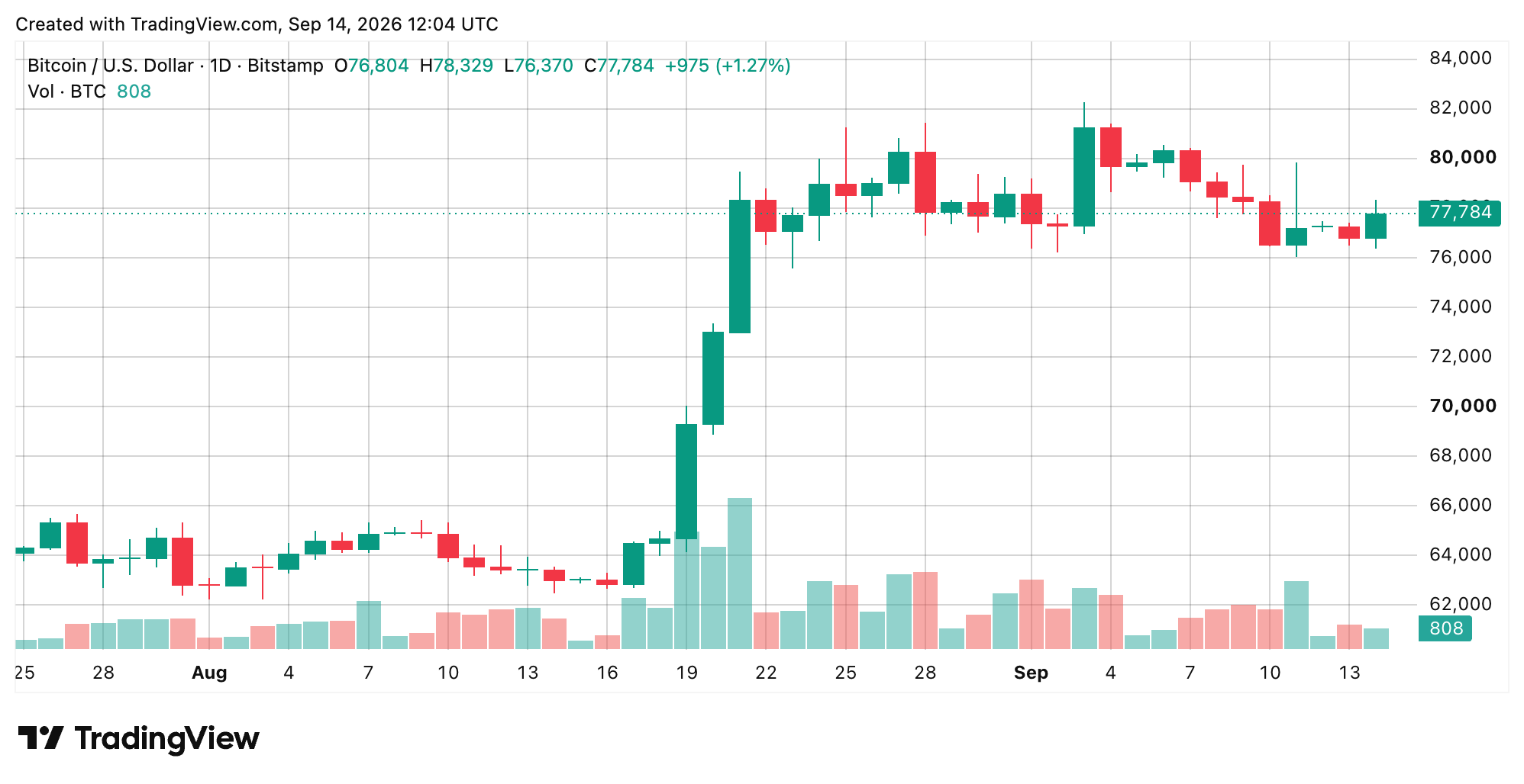 Bitcoin's Price Refused to Break at $76K, but $79K Won't Give