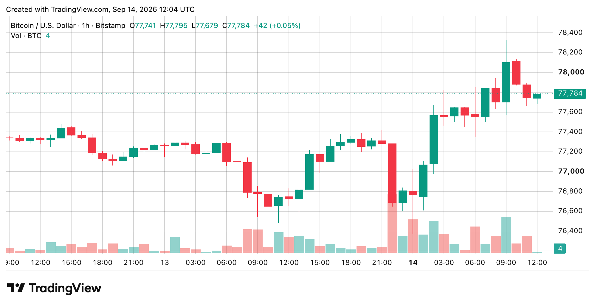 Bitcoin's Price Refused to Break at $76K, but $79K Won't Give