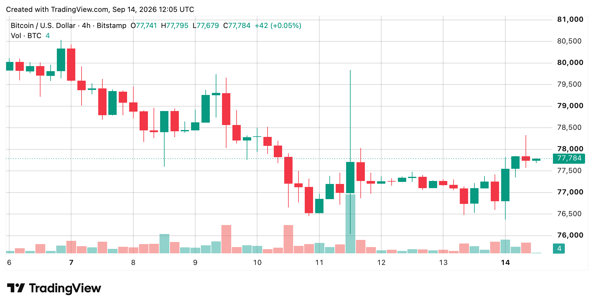 Bitcoin's Price Refused to Break at $76K, but $79K Won't Give Bitcoin's Price Refused to Break at $76K, but $79K Won't Give