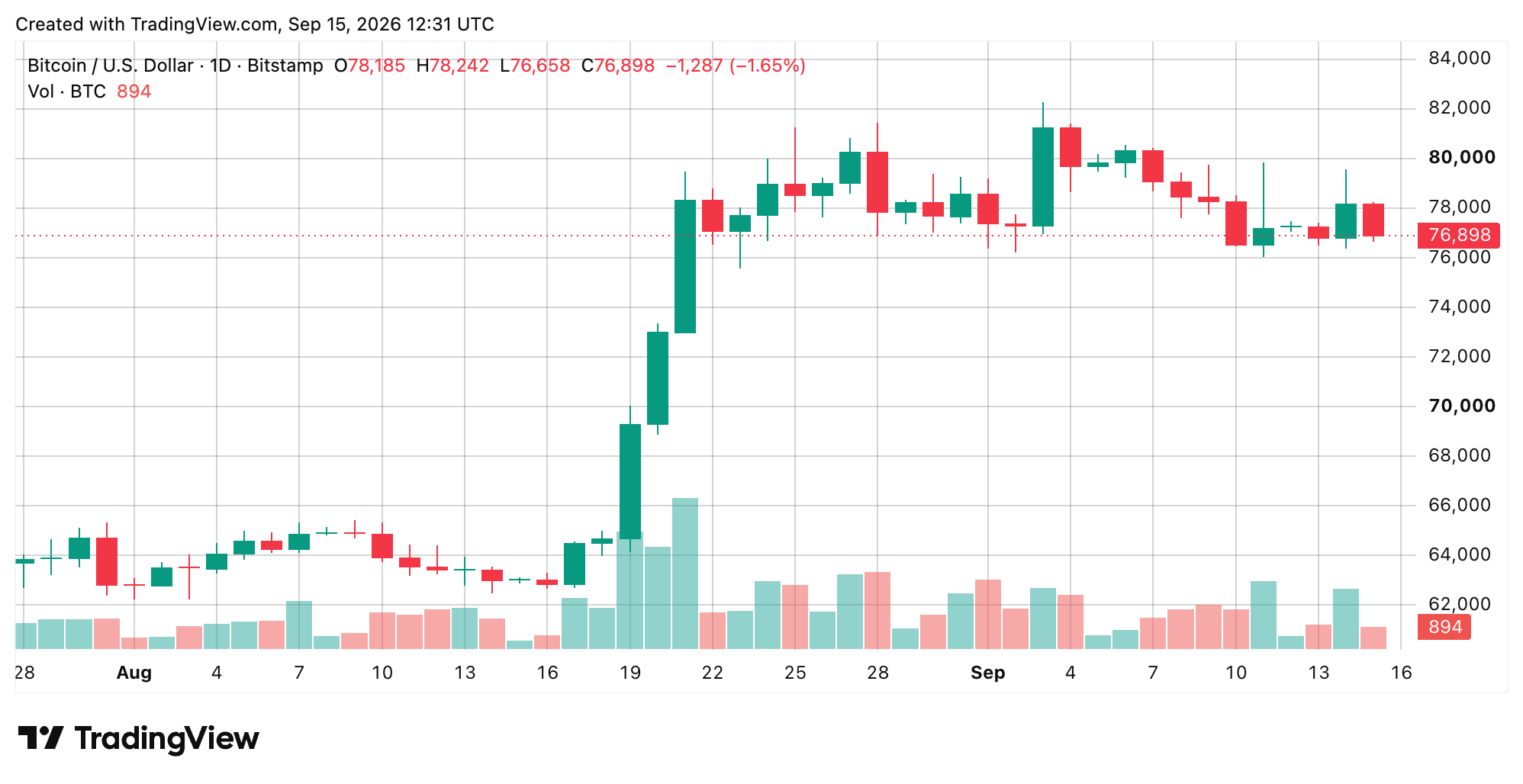 Bitcoin's Price Is Sitting on Support After a Brutal $79K Rejection BTC/USD 1-day chart via Bitstamp on Sept. 15, 2026 screenshot.