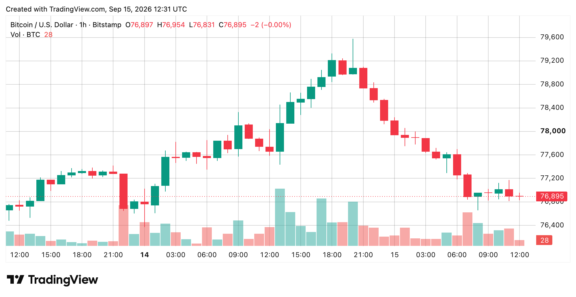 Bitcoin's Price Is Sitting on Support After a Brutal $79K Rejection BTC/USD 1-hour chart via Bitstamp on Sept. 15, 2026 screenshot