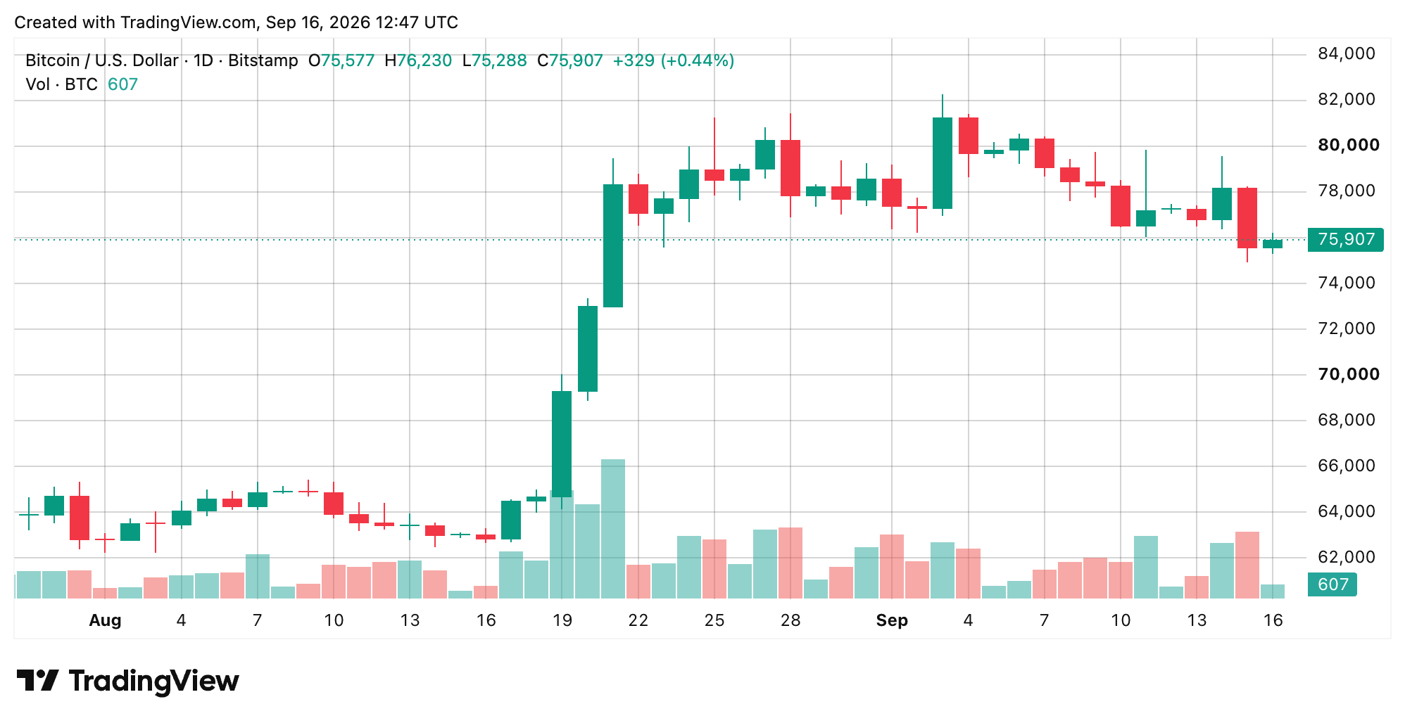 BTC/USD 24-hour chart via Bitstamp on Sept. 16, 2026 screenshot. 