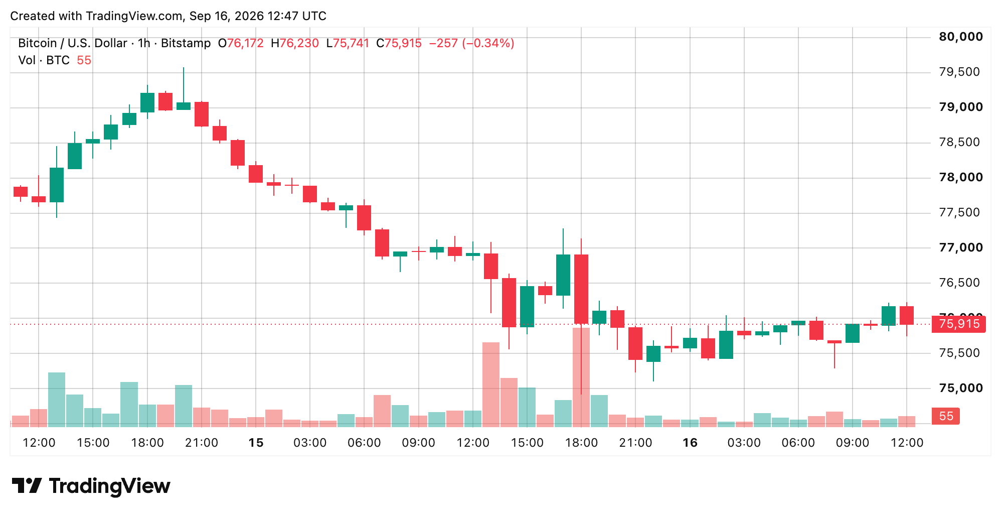 Bitcoin Price Clings to $75K After a Nasty $74,913 Shakeout BTC/USD 1-hour chart via Bitstamp on Sept. 16, 2026 screenshot.