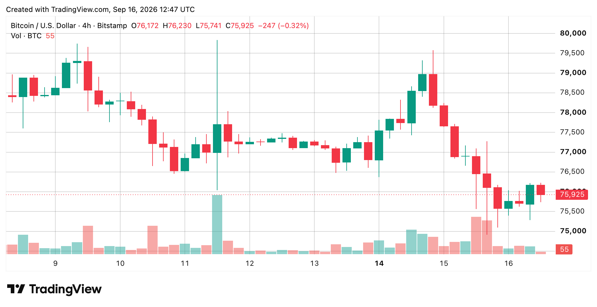 Bitcoin Price Clings to $75K After a Nasty $74,913 Shakeout BTC/USD 4-hour chart via Bitstamp on Sept. 16, 2026 screenshot.