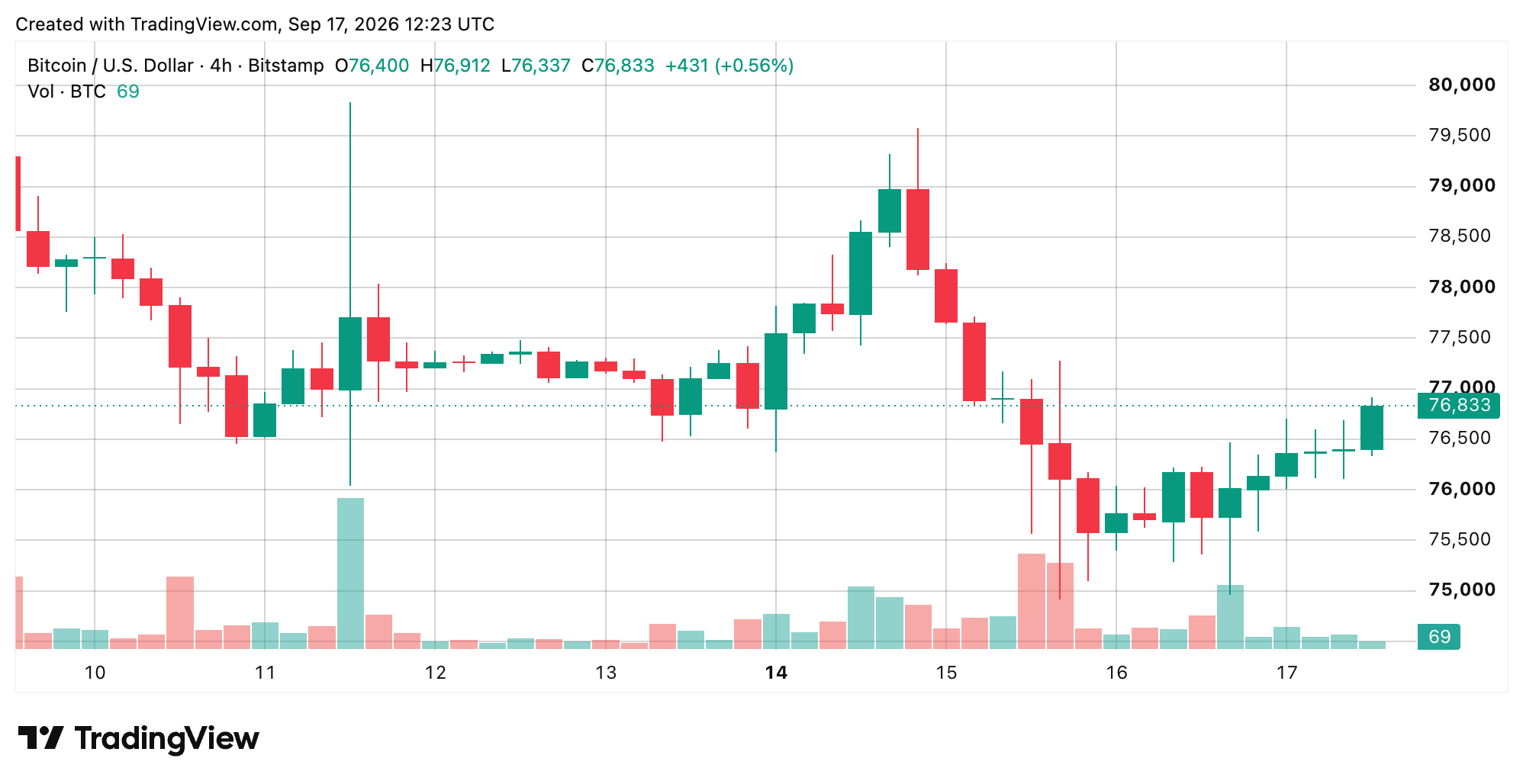 BTC/USD 4-hour chart via Bitstamp on Sept. 17, 2026 screenshot. 