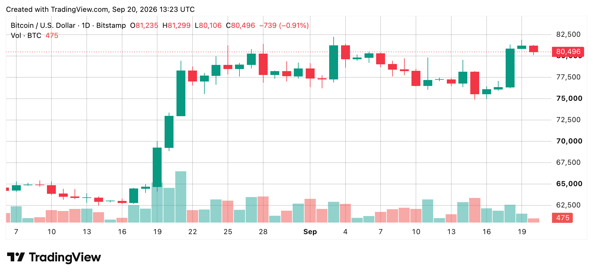 Bitcoin Price Hits an $82K Wall After a Wild $7,000 Comeback BTC/USD 24-hour chart via Bitstamp on Sept. 20, 2026 screenshot.