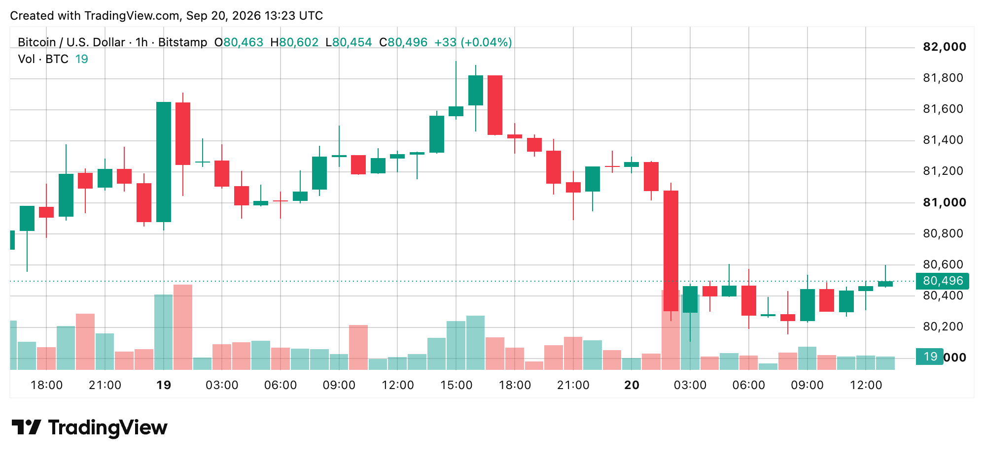 Bitcoin Price Hits an $82K Wall After a Wild $7,000 Comeback BTC/USD 1-hour chart via Bitstamp on Sept. 20, 2026 screenshot.