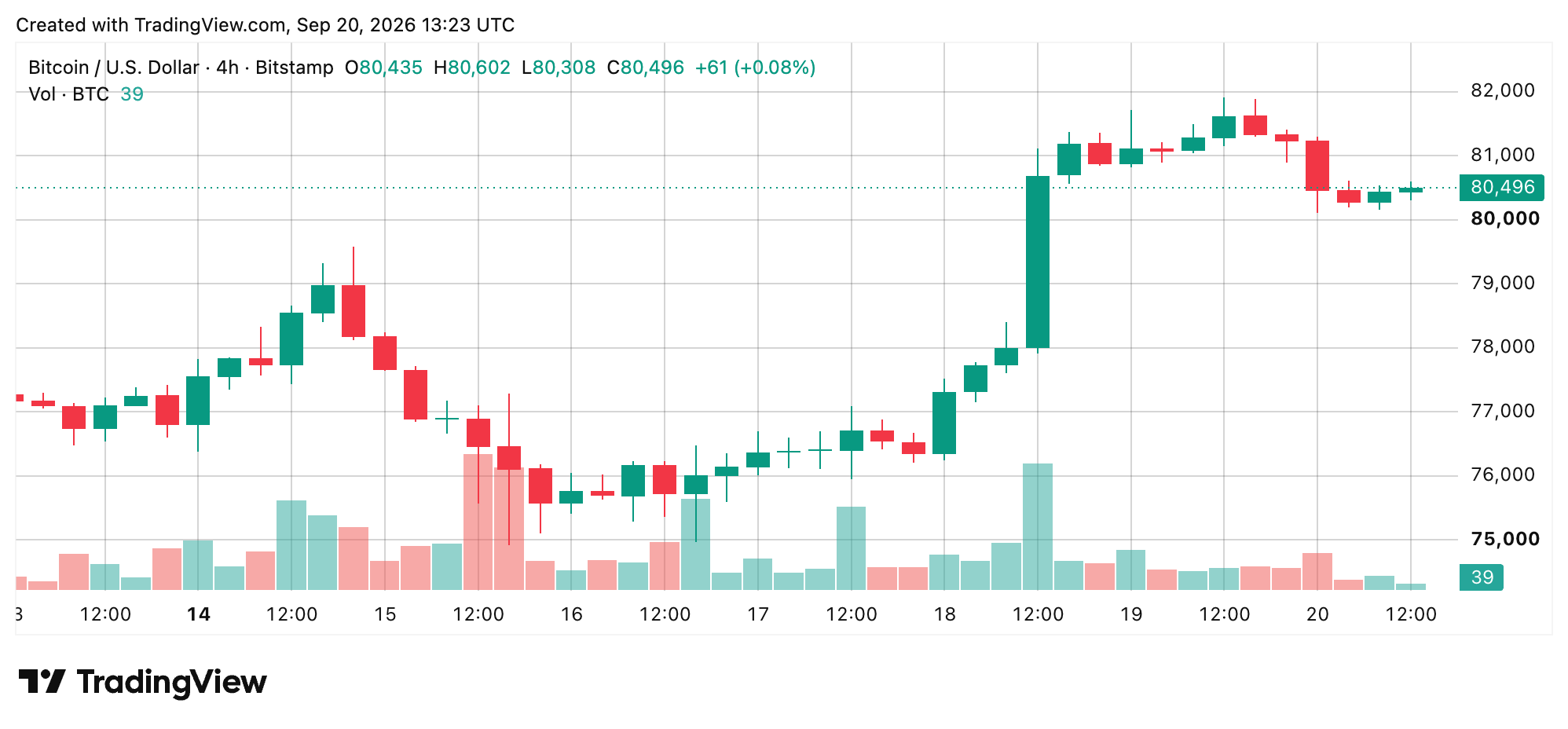Bitcoin Price Hits an $82K Wall After a Wild $7,000 Comeback BTC/USD 4-hour chart via Bitstamp on Sept. 20, 2026 screenshot.