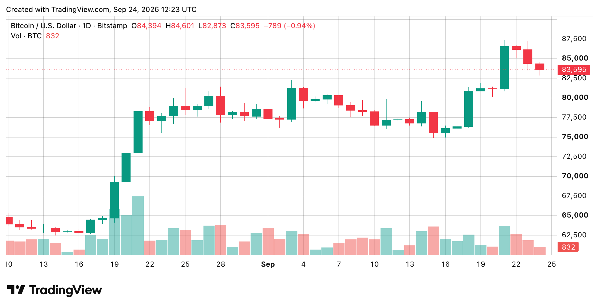 Bitcoin Price Retreats From September Highs With $82.8K in the Crosshairs Bitcoin Price Retreats From September Highs With $82.8K in the Crosshairs