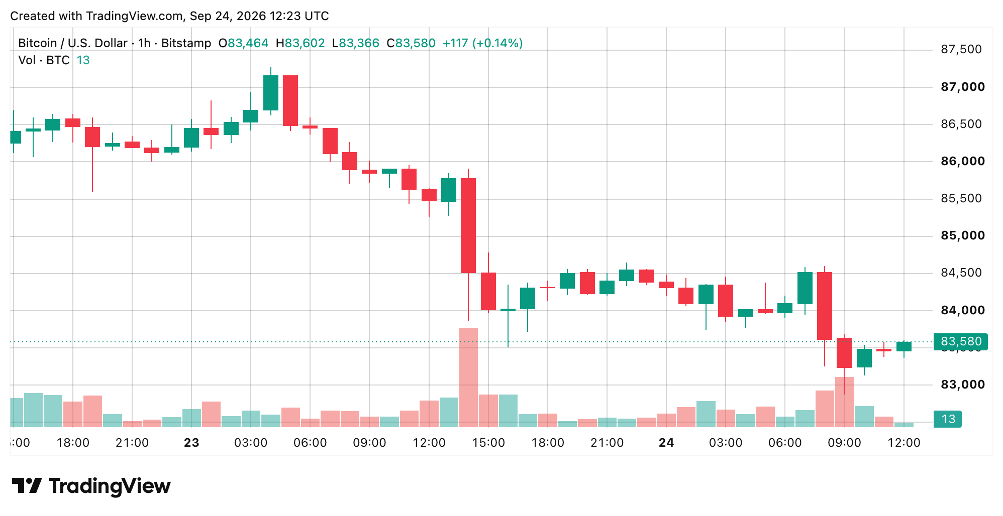 Bitcoin Price Retreats From September Highs With $82.8K in the Crosshairs Bitcoin Price Retreats From September Highs With $82.8K in the Crosshairs