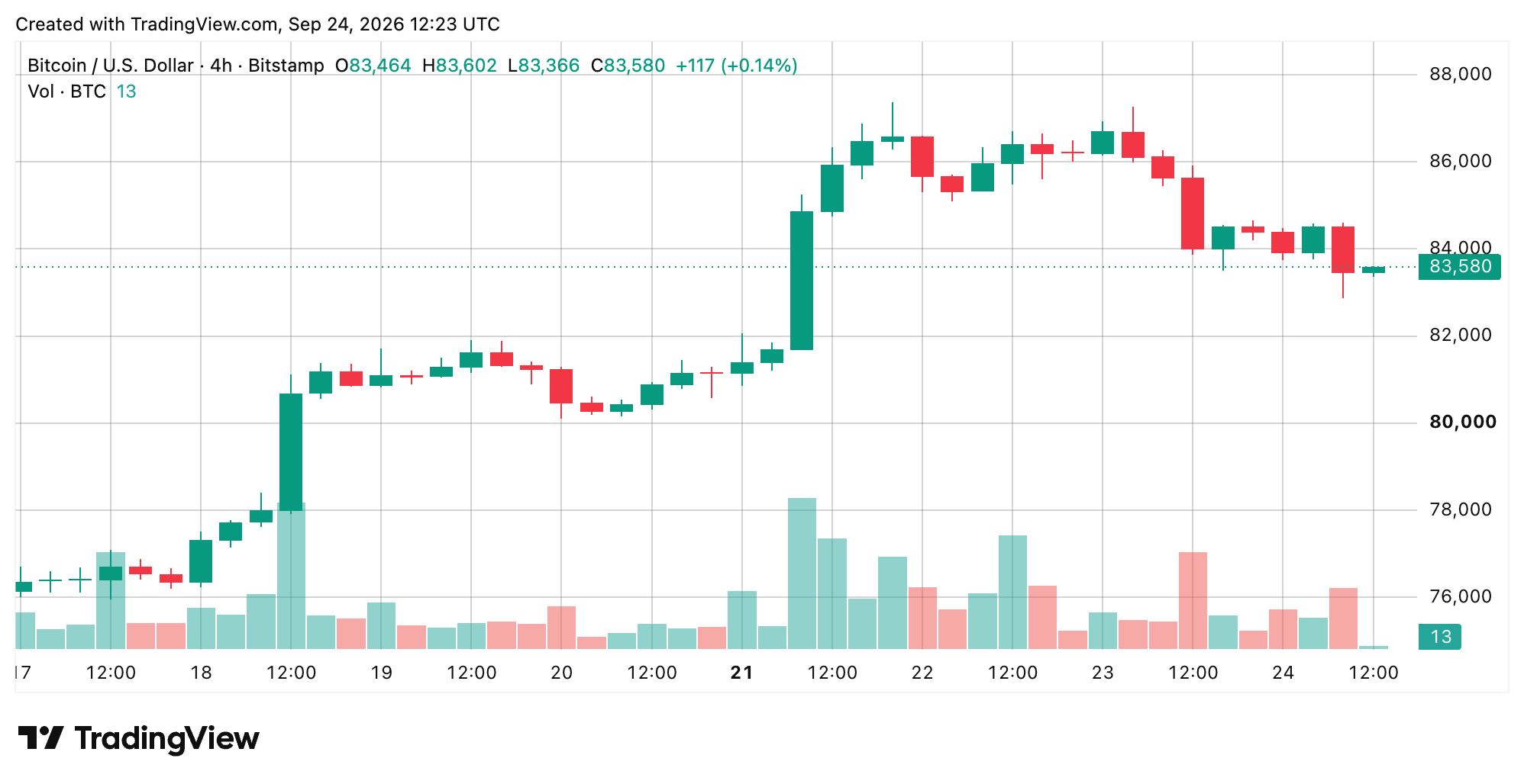 Bitcoin Price Retreats From September Highs With $82.8K in the Crosshairs Bitcoin Price Retreats From September Highs With $82.8K in the Crosshairs